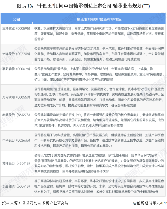 图表13：“十四五”期间中国轴承制造上市公司-轴承业务规划(二)
