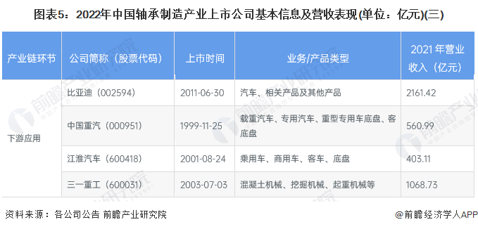 图表5：2022年中国轴承制造产业上市公司基本信息及营收表现(单位：亿元)(三)