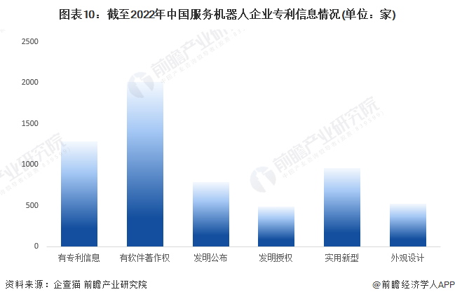 图表10：截至2022年中国服务机器人企业专利信息情况(单位：家)