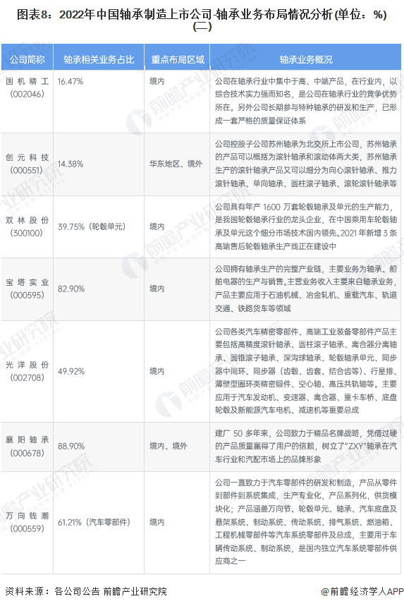 图表8：2022年中国轴承制造上市公司-轴承业务布局情况分析(单位：%)(二)