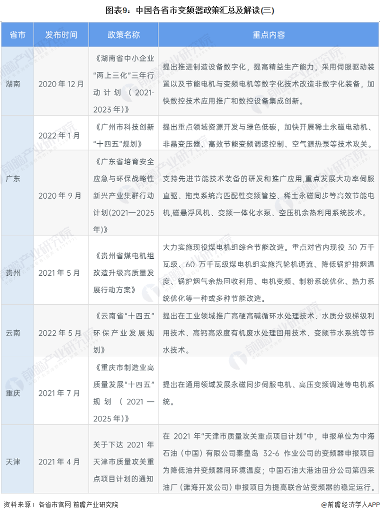 图表9：中国各省市变频器政策汇总及解读(三)