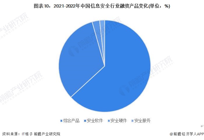 图表10：2021-2022年中国信息安全行业融资产品变化(单位：%)