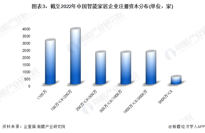 圖表3：截至2022年中國智能家居企業注冊資本分布(單位：家)