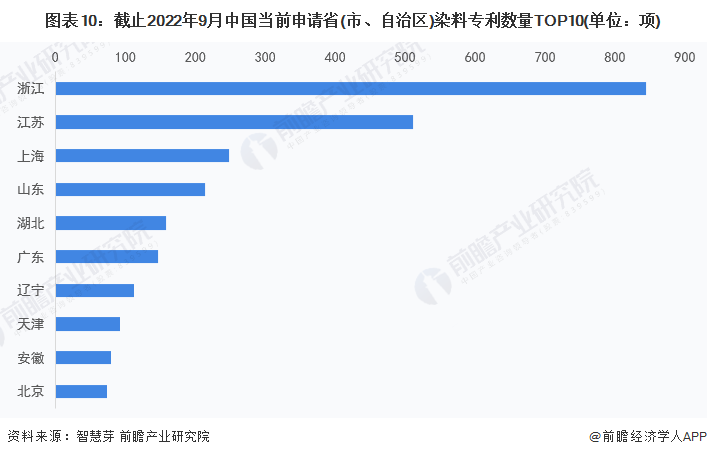 图表10：截止2022年9月中国当前申请省(市、自治区)染料专利数量TOP10(单位：项)