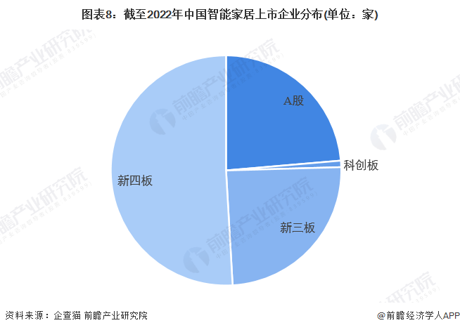 圖表8：截至2022年中國智能家居上市企業分布(單位：家)