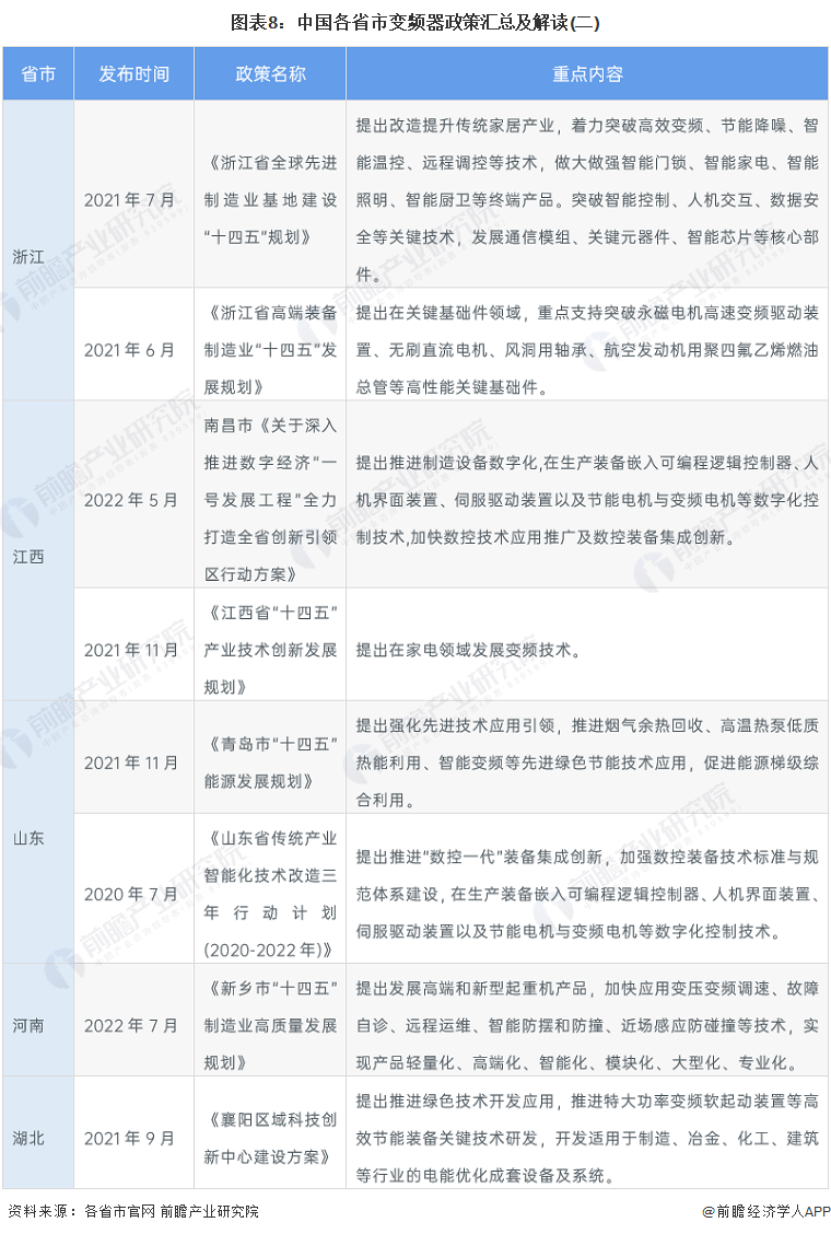 图表8：中国各省市变频器政策汇总及解读(二)