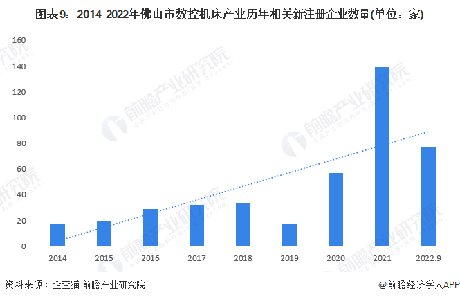 图表9：2014-2022年佛山市数控机床产业历年相关新注册企业数量(单位：家)