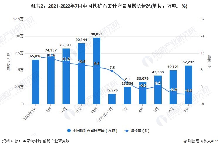 图表2：2021-2022年7月中国铁矿石累计产量及增长情况(单位：万吨，%)