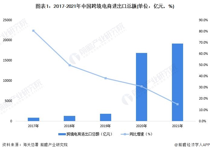 图表1：2017-2021年中国跨境电商进出口总额(单位：亿元，%)
