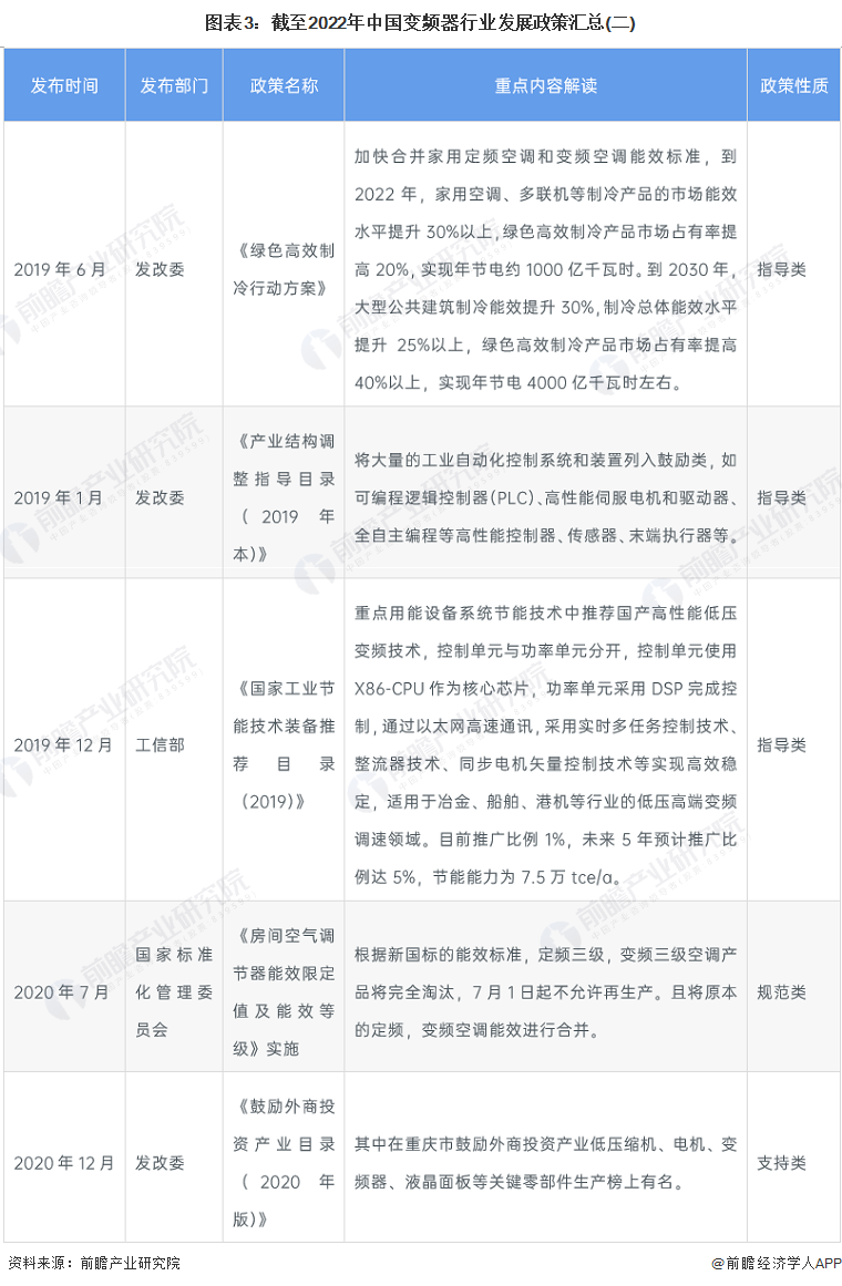 图表3：截至2022年中国变频器行业发展政策汇总(二)