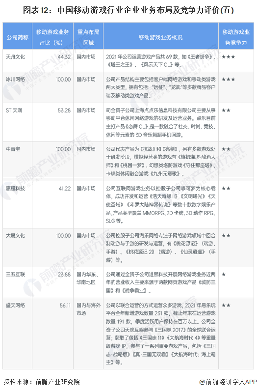圖表12：中國移動游戲行業企業業務布局及競爭力評價(五)