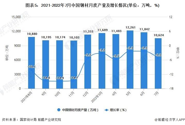 图表5：2021-2022年7月中国钢材月度产量及增长情况(单位：万吨，%)