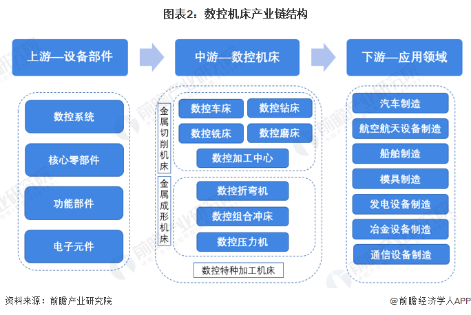 圖表2：數控機床產業鏈結構