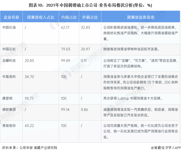 图表10：2021年中国润滑油上市公司-业务布局情况分析(单位：%)