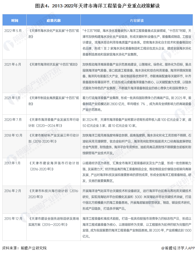 图表4：2013-2022年天津市海洋工程装备产业重点政策解读