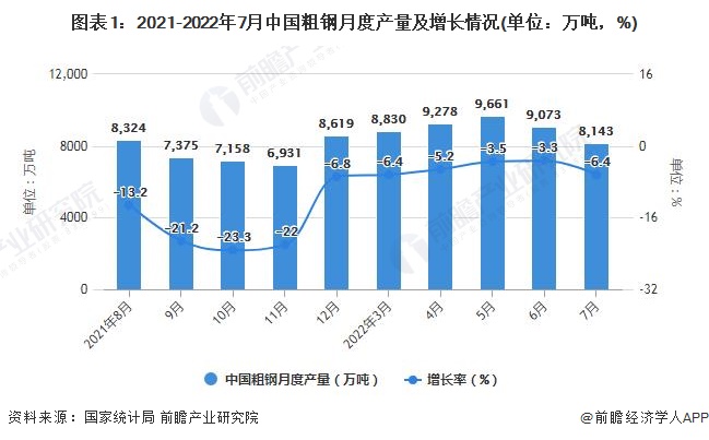 图表1：2021-2022年7月中国粗钢月度产量及增长情况(单位：万吨，%)