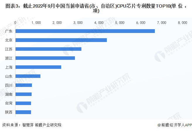 图表3：截止2022年9月中国当前申请省(市、自治区)CPU芯片专利数量TOP10(单位：项)