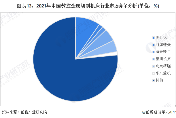 图表13：2021年中国数控金属切削机床行业市场竞争分析(单位：%)