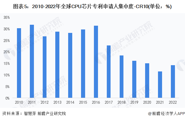 图表5：2010-2022年全球CPU芯片专利申请人集中度-CR10(单位：%)
