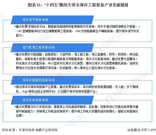 图表12：“十四五”期间天津市海洋工程装备产业发展规划