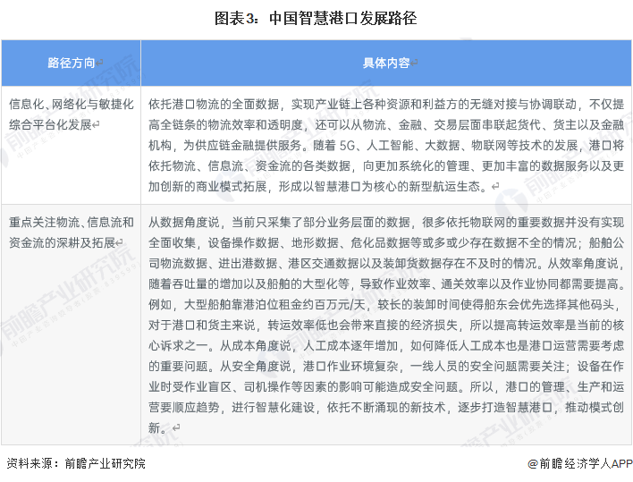 图表3：中国智慧港口发展路径