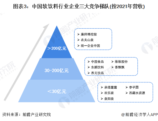 图表3：中国软饮料行业企业三大竞争梯队(按2021年营收)