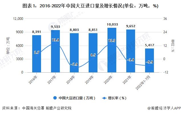 图表1：2016-2022年中国大豆进口量及增长情况(单位：万吨，%)
