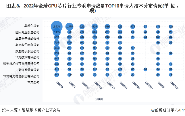 图表8：2022年全球CPU芯片行业专利申请数量TOP10申请人技术分布情况(单位：项)
