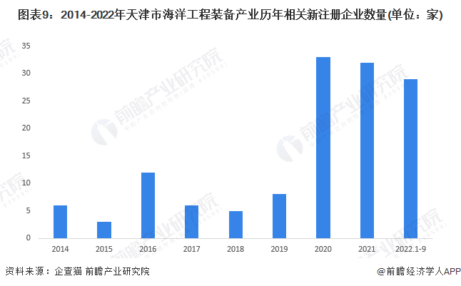 图表9：2014-2022年天津市海洋工程装备产业历年相关新注册企业数量(单位：家)