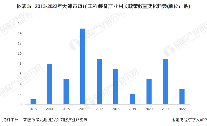 图表3：2013-2022年天津市海洋工程装备产业相关政策数量变化趋势(单位：条)