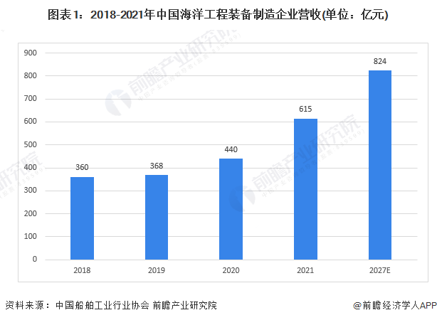 图表1：2018-2021年中国海洋工程装备制造企业营收(单位：亿元)
