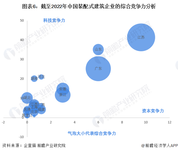 图表6：截至2022年中国装配式建筑企业的综合竞争力分析
