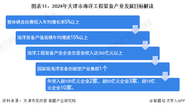 图表11：2024年天津市海洋工程装备产业发展目标解读