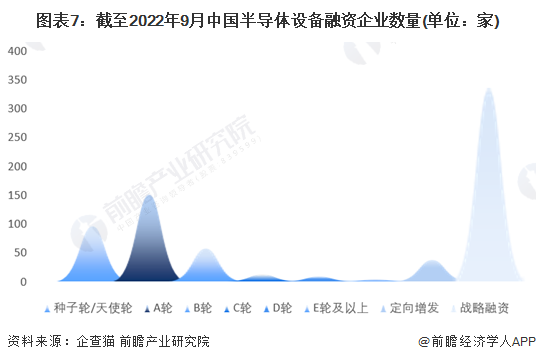 图表7：截至2022年9月中国半导体设备融资企业数量(单位：家)