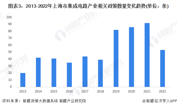 图表3：2013-2022年上海市集成电路产业相关政策数量变化趋势(单位：条)