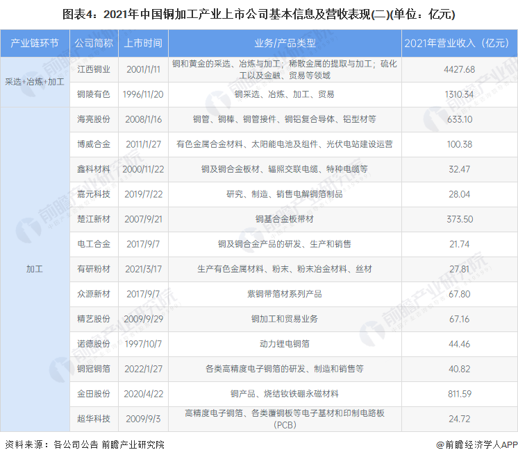 图表4：2021年中国铜加工产业上市公司基本信息及营收表现(二)(单位：亿元)