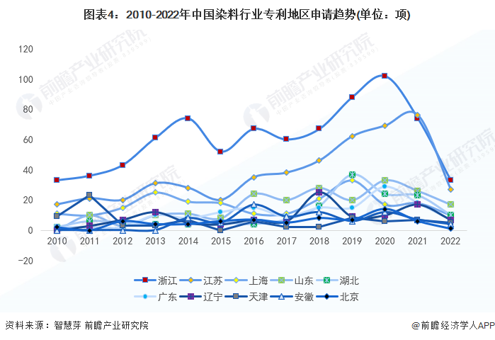 图表4：2010-2022年中国染料行业专利地区申请趋势(单位：项)
