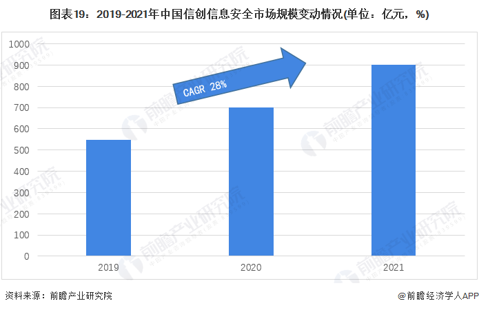 图表19：2019-2021年中国信创信息安全市场规模变动情况(单位：亿元，%)