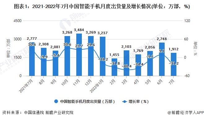 图表1：2021-2022年7月中国智能手机月度出货量及增长情况(单位：万部，%)