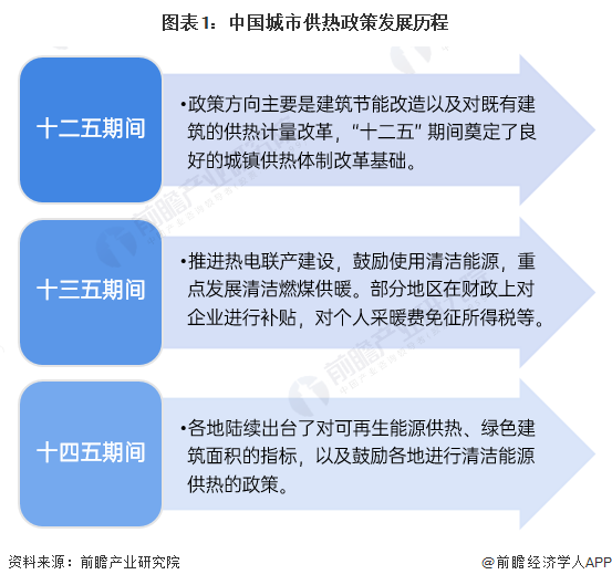 圖表1：中國城市供熱政策發展歷程