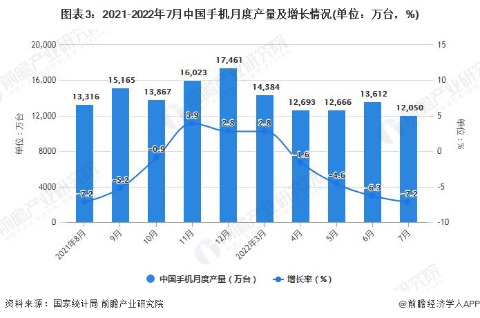 图表3：2021-2022年7月中国手机月度产量及增长情况(单位：万台，%)