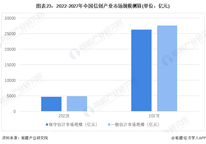 图表23：2022-2027年中国信创产业市场规模测算(单位：亿元)