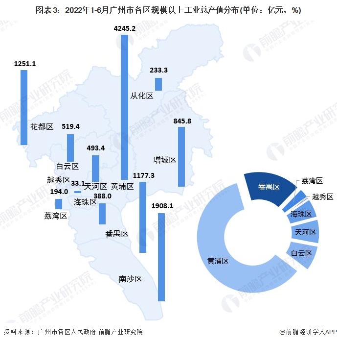 图表3：2022年1-6月广州市各区规模以上工业总产值分布(单位：亿元，%)