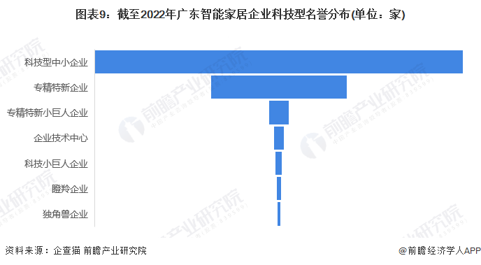 圖表9：截至2022年廣東智能家居企業科技型名譽分布(單位：家)