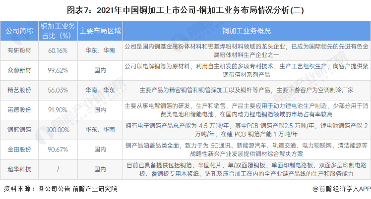 图表7：2021年中国铜加工上市公司-铜加工业务布局情况分析(二)