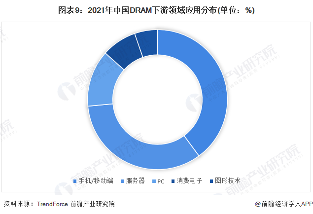 图表9：2021年中国DRAM下游领域应用分布(单位：%)