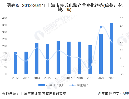 圖表8：2012-2021年上海市集成電路產量變化趨勢(單位：億塊，%)