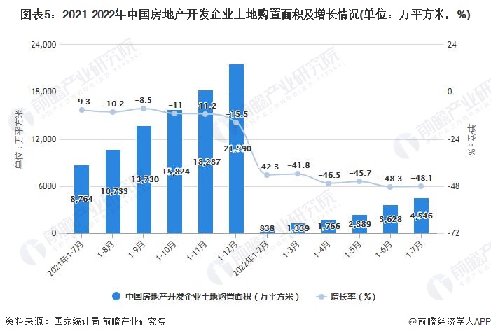 图表5：2021-2022年中国房地产开发企业土地购置面积及增长情况(单位：万平方米，%)