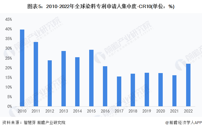 图表5：2010-2022年全球染料专利申请人集中度-CR10(单位：%)
