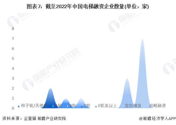 圖表7：截至2022年中國電梯融資企業數量(單位：家)